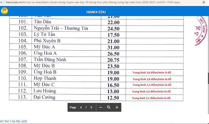 Ảnh chụp màn hình điểm chuẩn trúng tuyển lớp 10 các trường trung học phổ thông công lập Hà Nội năm học 2020-2021 cho thấy chất lượng thực sự bậc trung học cơ sở có nơi đáng báo động. [1]