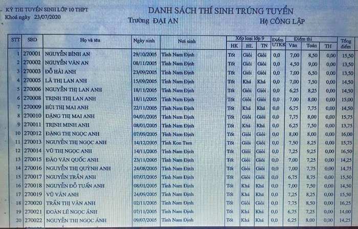 Danh sách trúng tuyển của trường Trung học phổ thông Đại An xếp theo thứ tự A, B, C... Danh sách trúng tuyển của trường Trung học phổ thông Đại An xếp theo thứ tự A, B, C...