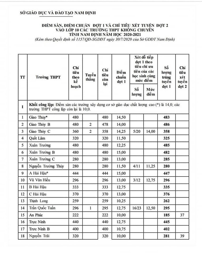 Điểm chuẩn tuyển sinh 10 một số trường ở Nam Định , ảnh chụp từ màn hình. Điểm chuẩn tuyển sinh 10 một số trường ở Nam Định , ảnh chụp từ màn hình.