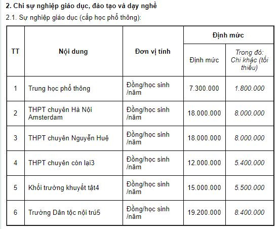 Bảng chi sự nghiệp giáo dục cấp học phổ thông theo Nghị quyết số 13/2016/NQ-HĐND ngày 05/12/2016 của Hội đồng nhân dân thành phố Hà Nội phân cấp nguồn thu, nhiệm vụ chi ngân sách; tỷ lệ phần trăm phân chia nguồn thu giữa các cấp ngân sách và định mức phân bổ chi ngân sách thành phố Hà Nội giai đoạn 2017-2020. Bảng chi sự nghiệp giáo dục cấp học phổ thông theo Nghị quyết số 13/2016/NQ-HĐND ngày 05/12/2016 của Hội đồng nhân dân thành phố Hà Nội phân cấp nguồn thu, nhiệm vụ chi ngân sách; tỷ lệ phần trăm phân chia nguồn thu giữa các cấp ngân sách và định mức phân bổ chi ngân sách thành phố Hà Nội giai đoạn 2017-2020.