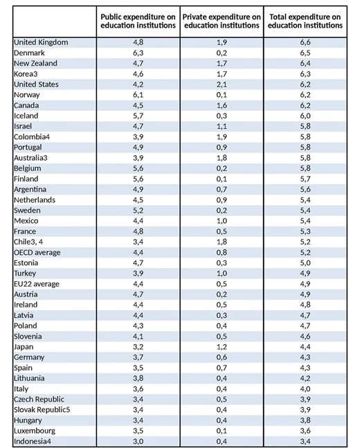 Hình 1: Chi tiêu cho giáo dục của một số quốc gia theo OECD Hình 1: Chi tiêu cho giáo dục của một số quốc gia theo OECD