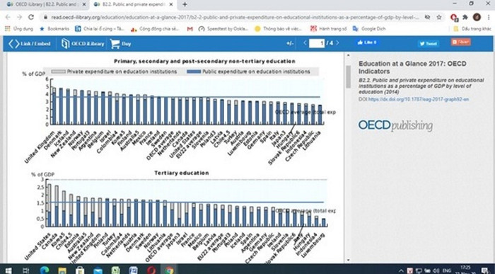 Hình 2: Nguồn lực quốc gia đầu tư cho giáo dục tính trên GDP theo OECD Hình 2: Nguồn lực quốc gia đầu tư cho giáo dục tính trên GDP theo OECD