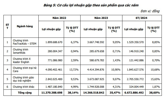 Ảnh chụp Bản cáo bạch công bố tháng 8/2024 Co cau loi nhuan tri viet.jpg