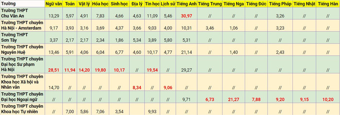 Thống kê tỷ lệ chọi từng lớp chuyên ở Hà Nội, năm học 2023-2024. Bảng: Doãn Nhàn Thống kê tỷ lệ chọi từng lớp chuyên ở Hà Nội, năm học 2023-2024. Bảng: Doãn Nhàn