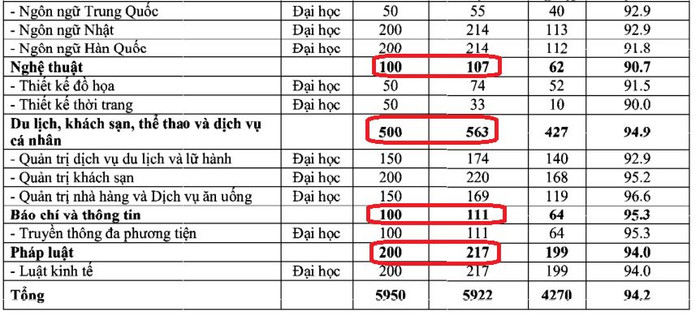 Ảnh chụp màn hình từ bảng thông tin tình hình việc làm của sinh viên sau khi tốt nghiệp, Đề án tuyển sinh đại học năm 2024, Trường Đại học Công nghệ thành phố Hồ Chí Minh (khoanh đỏ: lĩnh vực số sinh viên trúng tuyển nhập học lớn hơn chỉ tiêu từ 3% trở lên, khoanh xanh: lĩnh vực có tỉ lệ sinh viên trúng tuyển nhập học thấp hơn nhiều so với chỉ tiêu) Screenshot 2024-07-04 012620.png
