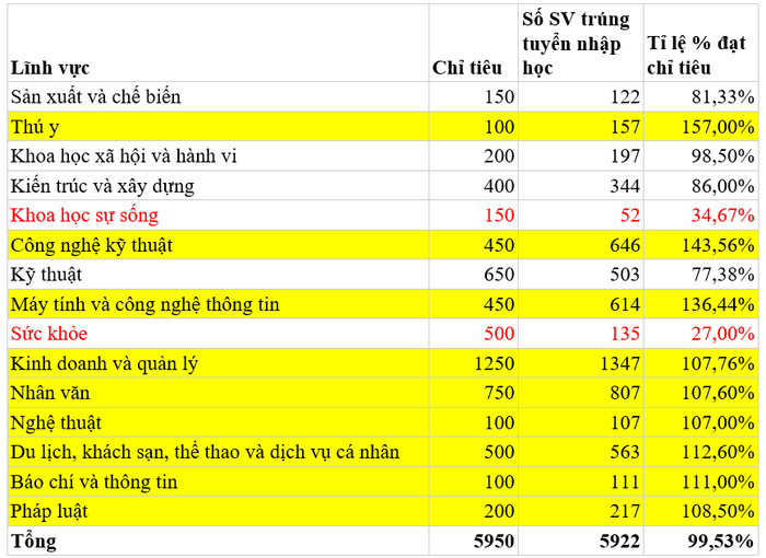 Bảng thống kê: Minh Chi (số liệu từ Đề án tuyển sinh năm 2024, Trường Đại học Công nghệ thành phố Hồ Chí Minh) Screenshot 2024-07-04 011913.png