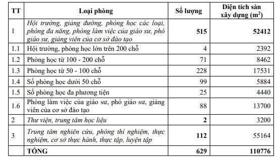 Thông tin cơ sở vật chất của Trường Đại học Công nghệ thành phố Hồ Chí Minh, trích Đề án tuyển sinh năm 2024. Ảnh chụp màn hình HUTECH6.JPG