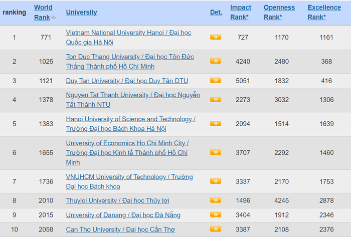 Top 10 cơ sở giáo dục đại học của Việt Nam trong bảng xếp hạng Webometrics tháng 07/2024 (Nguồn: https://www.webometrics.info/en/Asia/Vietnam) Top 10 cơ sở giáo dục đại học của Việt Nam trong bảng xếp hạng Webometrics tháng 07/2024 (Nguồn: https://www.webometrics.info/en/Asia/Vietnam)