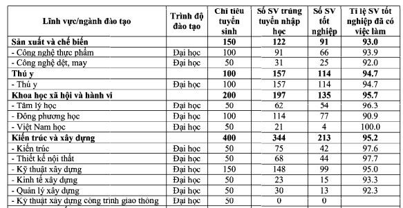 Tình hình việc làm của sinh viên Trường Đại học Công nghệ thành phố Hồ Chí Minh sau khi tốt nghiệp. Ảnh chụp màn hình HUTECH1.JPG