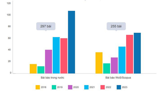 Giai đoạn 2018-2023, các giảng viên, nghiên cứu viên Trường Đại học Y Dược – Đại học Quốc gia Hà Nội đã công bố 255 bài báo khoa học trên các tạp chí quốc tế có uy tín (WoS/Scopus) và 297 bài báo trong nước BAFI BAOS KH.JPG