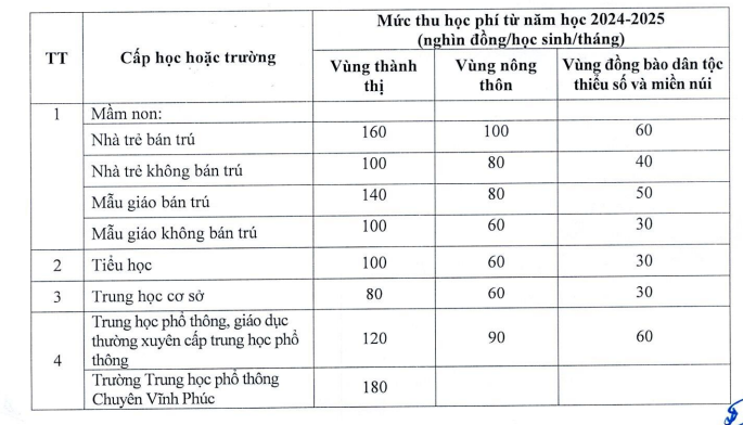 Quy định mức thu học phí tại Vĩnh Phúc từ năm học 2024-2025. Ảnh chụp màn hình Quy định mức thu học phí tại Vĩnh Phúc từ năm học 2024-2025. Ảnh chụp màn hình