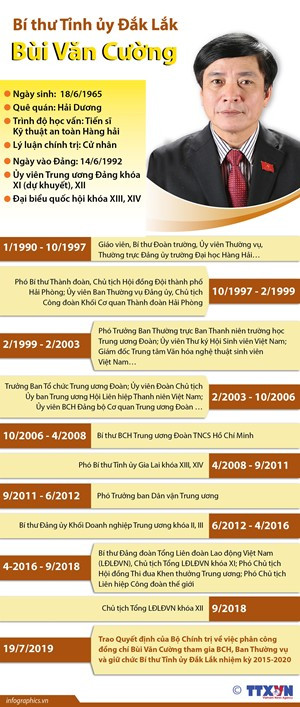 Bộ Chính trị phân công đồng chí Bùi Văn Cường giữ chức Bí thư Tỉnh ủy Đắk Lắk. Bộ Chính trị phân công đồng chí Bùi Văn Cường giữ chức Bí thư Tỉnh ủy Đắk Lắk.