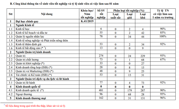 Công khai thông tin về sinh viên tốt nghiệp và tỷ lệ sinh viên có việc làm sau 1 năm tại báo cáo 3 công khai năm 2019-2020.