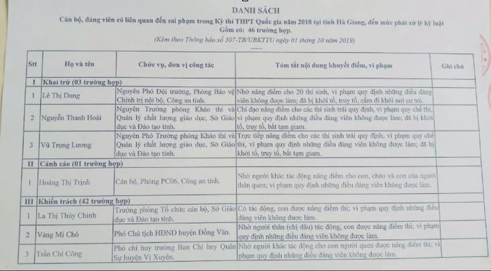 Rất nhiều Đảng viên giữ chức vụ quan trọng trong bộ máy chính quyền của Hà Giang bị xử lý kỷ luật liên quan đến gian lận điểm thi Trung học phổ thông quốc gia năm 2018. (Ảnh: LC) Rất nhiều Đảng viên giữ chức vụ quan trọng trong bộ máy chính quyền của Hà Giang bị xử lý kỷ luật liên quan đến gian lận điểm thi Trung học phổ thông quốc gia năm 2018. (Ảnh: LC)