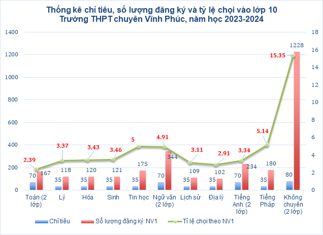 Biểu đồ: DN. Số liệu từ Sở Giáo dục và Đào tạo Vĩnh Phúc Biểu đồ: DN. Số liệu từ Sở Giáo dục và Đào tạo Vĩnh Phúc