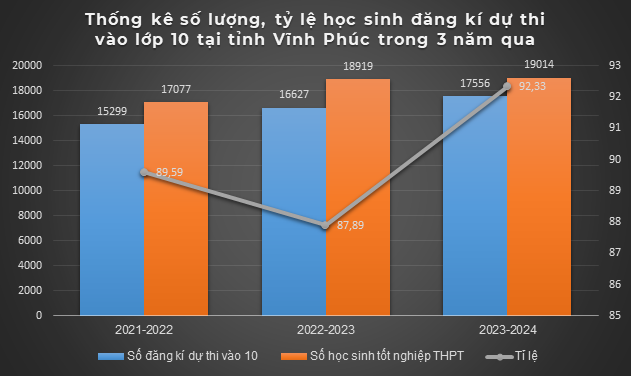 Biểu đồ: DN. Số liệu từ Sở Giáo dục và Đào tạo Vĩnh Phúc Biểu đồ: DN. Số liệu từ Sở Giáo dục và Đào tạo Vĩnh Phúc