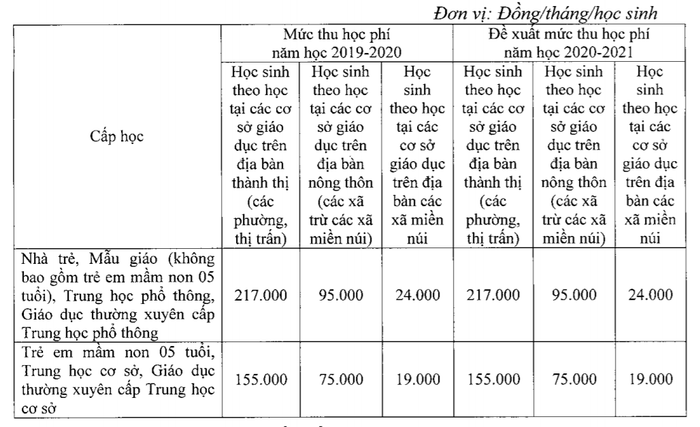 Chi tiết mức học phí.