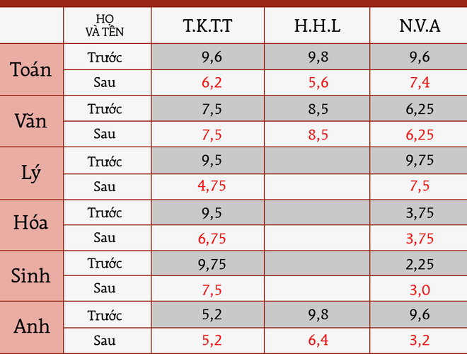 Điểm của 03 thí sinh cao nhất cả nước trước và sau khi chấm thẩm định tại Hà Giang (Ảnh: LC)