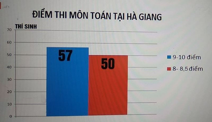 Nguyên nhân học sinh trường chuyên thi đại học bị điểm thấp ảnh 4 Nguyên nhân học sinh trường chuyên thi đại học bị điểm thấp ảnh 4