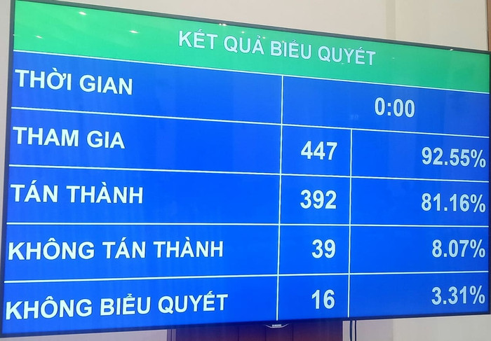 Kết quả biểu quyết. Ảnh chụp màn hình Kết quả biểu quyết. Ảnh chụp màn hình