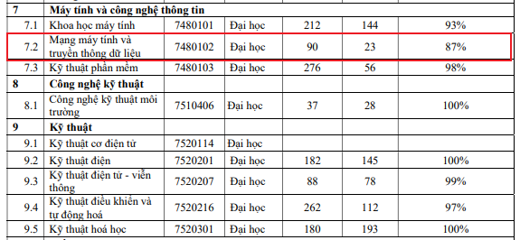 Tỷ lệ sinh viên tốt nghiệp đã có việc làm trong khoảng thời gian 12 tháng kể từ khi được công nhận tốt nghiệp của ngành Mạng máy tính và truyền thông dữ liệu đạt 87%. Ảnh chụp màn hình tdt3.png