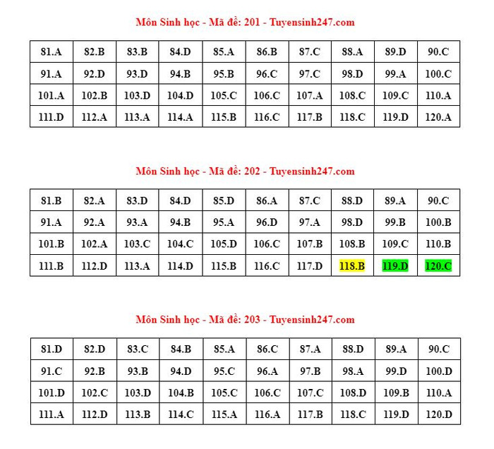Gợi ý đáp án môn Sinh học sinh học.JPG