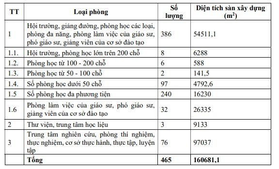 Thông tin về điều kiện cơ sở vật chất theo Đề án tuyển sinh năm 2024. Ảnh chụp màn hình các phòng.JPG