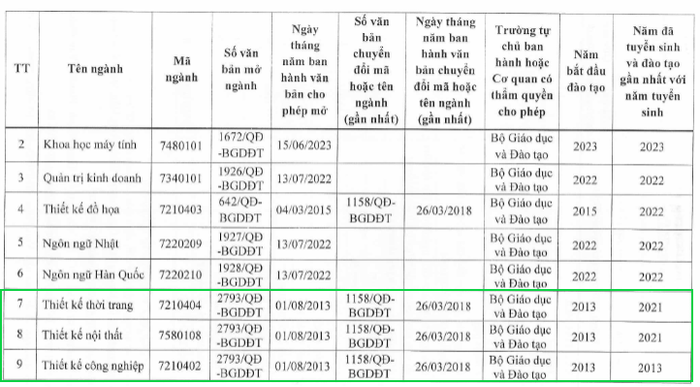 Ngành Thiết kế nội thất đã dừng tuyển sinh từ năm 2022, còn ngành Thiết kế công nghiệp đã dừng tuyển sinh từ năm 2014 đến nay. Ảnh chụp màn hình t3.png