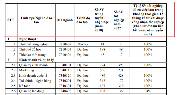 Bảng kê khai tình hình việc làm của sinh viên sau khi tốt nghiệp của Trường Đại học Tôn Đức Thắng thiếu thông tin về chỉ tiêu tuyển sinh. Ảnh chụp màn hình tdt1.png