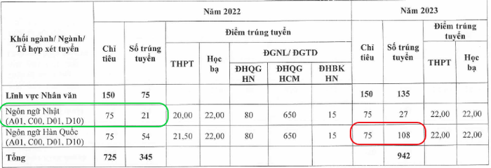 Từ không có ngành nào tuyển sinh đạt chỉ tiêu ở năm 2022, sang năm 2023, hầu hết các ngành đều được cải thiện tình hình tuyển sinh, thậm chí nhiều ngành của Trường Đại học CMC còn tuyển đạt cao hơn so với chỉ tiêu đến hơn 90%. Ảnh chụp màn hình t12.png