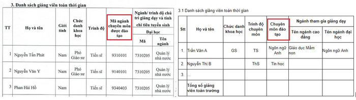 Danh sách giảng viên toàn thời gian của Học viện Cán bộ Thành phố Hồ Chí Minh kê khai "mã ngành chuyên môn đào tạo" gây khó khăn cho người đọc khi theo dõi đề án. Ảnh chụp màn hình Đề án tuyển sinh của Học viện Cán bộ Thành phố Hồ Chí Minh (bên trái) và mẫu yêu cầu kê khai tại Thông tư 08 (bên phải) ah-1.JPG