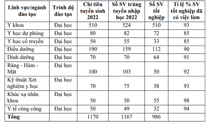 Tình hình việc làm của sinh viên sau 2 năm tốt nghiệp (tốt nghiệp năm 2022) của Trường Đại học Y Hà Nội vlsv.png