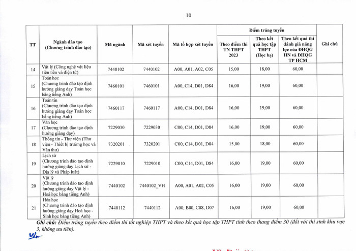 Điểm trúng tuyển Trường Đại học học Khoa học. .Ảnh chụp màn hình. Điểm trúng tuyển Trường Đại học học Khoa học. .Ảnh chụp màn hình.