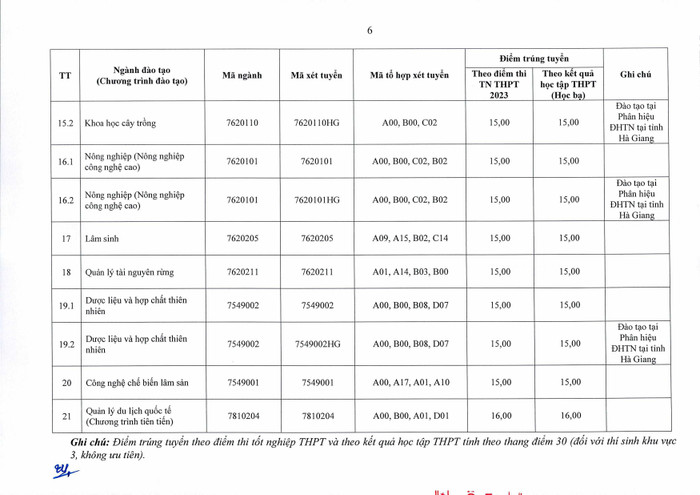 Điểm trúng tuyển Trường Đại học Nông lâm. Ảnh chụp màn hình. Điểm trúng tuyển Trường Đại học Nông lâm. Ảnh chụp màn hình.