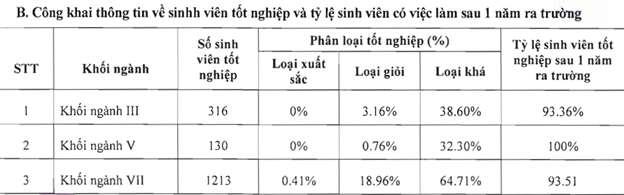 Thông tin về sinh viên tốt nghiệp và tỷ lệ sinh viên có việc làm sau 1 năm ra trường theo Báo cáo 3 công khai năm học 2020-2021 (Ảnh chụp màn hình). Thông tin về sinh viên tốt nghiệp và tỷ lệ sinh viên có việc làm sau 1 năm ra trường theo Báo cáo 3 công khai năm học 2020-2021 (Ảnh chụp màn hình).