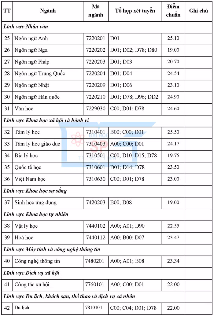 Điểm trúng tuyển các ngành của Trường Đại học Sư phạm Thành phố Hồ Chí Minh. Ảnh chụp màn hình.