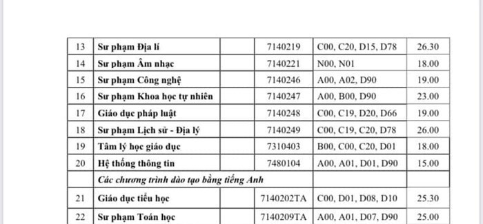 Điểm chuẩn Trường Đại học Sư phạm Huế. Ảnh chụp màn hình. Điểm chuẩn Trường Đại học Sư phạm Huế. Ảnh chụp màn hình.