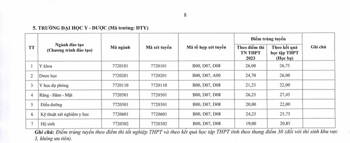 Điểm trúng tuyển Trường Đại học Y - Dược. Ảnh chụp màn hình. Điểm trúng tuyển Trường Đại học Y - Dược. Ảnh chụp màn hình.