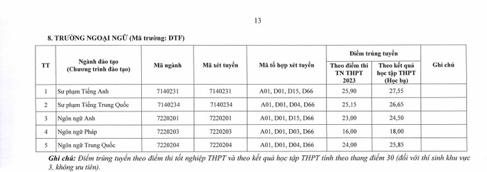Điểm trúng tuyển Trường Ngoại ngữ. Ảnh chụp màn hình. Điểm trúng tuyển Trường Ngoại ngữ. Ảnh chụp màn hình.