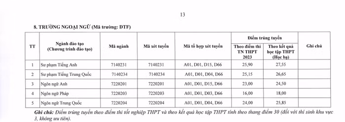 Điểm trúng tuyển Trường Ngoại ngữ. Ảnh chụp màn hình.