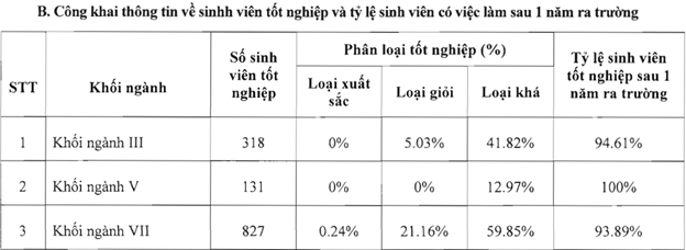 Thông tin về sinh viên tốt nghiệp và tỷ lệ sinh viên có việc làm sau 1 năm ra trường theo Báo cáo 3 công khai năm học 2021-2022 (Ảnh chụp màn hình). Thông tin về sinh viên tốt nghiệp và tỷ lệ sinh viên có việc làm sau 1 năm ra trường theo Báo cáo 3 công khai năm học 2021-2022 (Ảnh chụp màn hình).
