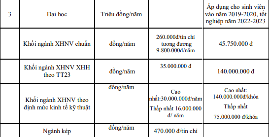 Học phí của sinh viên hệ đại học của Trường Đại học Khoa học xã hội và Nhân văn. Ảnh chụp màn hình. Học phí của sinh viên hệ đại học của Trường Đại học Khoa học xã hội và Nhân văn. Ảnh chụp màn hình.