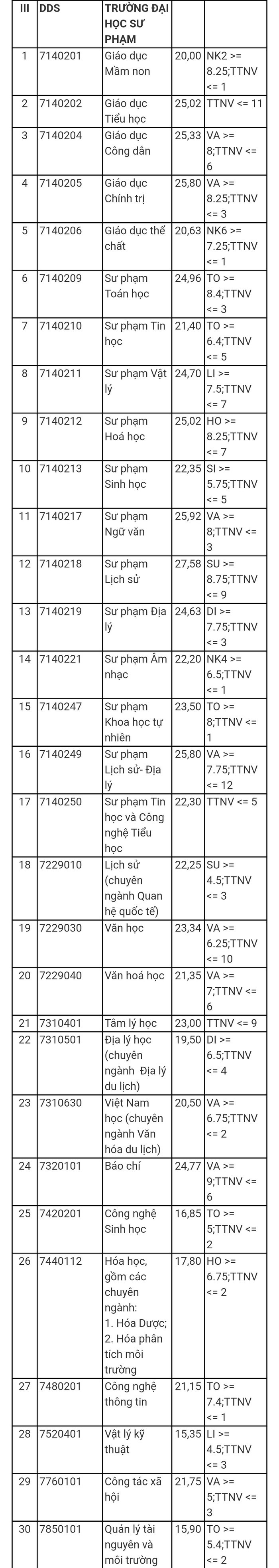 Điểm trúng tuyển các ngành của Trường Đại học Sư phạm Đà Nẵng. Ảnh chụp màn hình. Điểm trúng tuyển các ngành của Trường Đại học Sư phạm Đà Nẵng. Ảnh chụp màn hình.