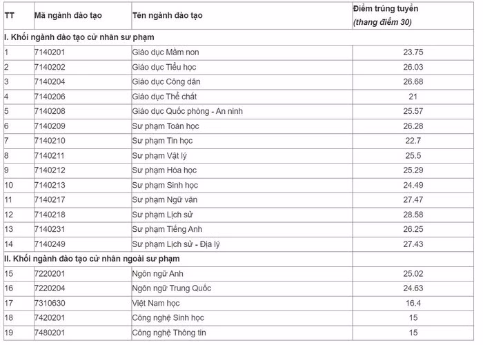 Điểm chuẩn Trường Đại học Sư phạm Hà Nội 2. Ảnh chụp màn hình.
