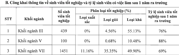 Thông tin về sinh viên tốt nghiệp và tỷ lệ sinh viên có việc làm sau 1 năm ra trường theo Báo cáo 3 công khai năm học 2022-2023 (Ảnh chụp màn hình). Thông tin về sinh viên tốt nghiệp và tỷ lệ sinh viên có việc làm sau 1 năm ra trường theo Báo cáo 3 công khai năm học 2022-2023 (Ảnh chụp màn hình).