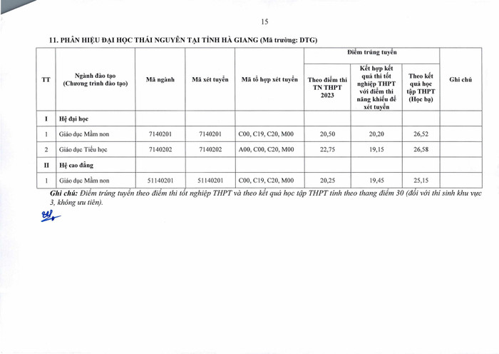 Điểm trúng tuyển phân hiệu Đại học Thái Nguyên tại tỉnh Hà Giang. Ảnh chụp màn hình. Điểm trúng tuyển phân hiệu Đại học Thái Nguyên tại tỉnh Hà Giang. Ảnh chụp màn hình.