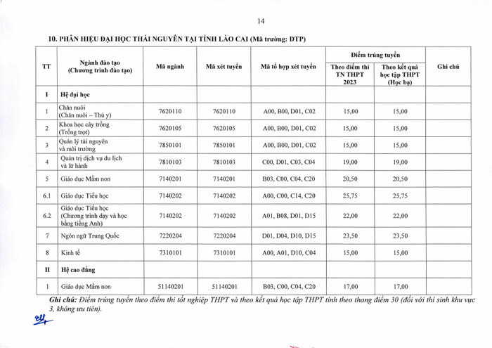 Điểm trúng tuyển phân hiệu Đại học Thái Nguyên tại tỉnh Lào Cai. Ảnh chụp màn hình. Điểm trúng tuyển phân hiệu Đại học Thái Nguyên tại tỉnh Lào Cai. Ảnh chụp màn hình.