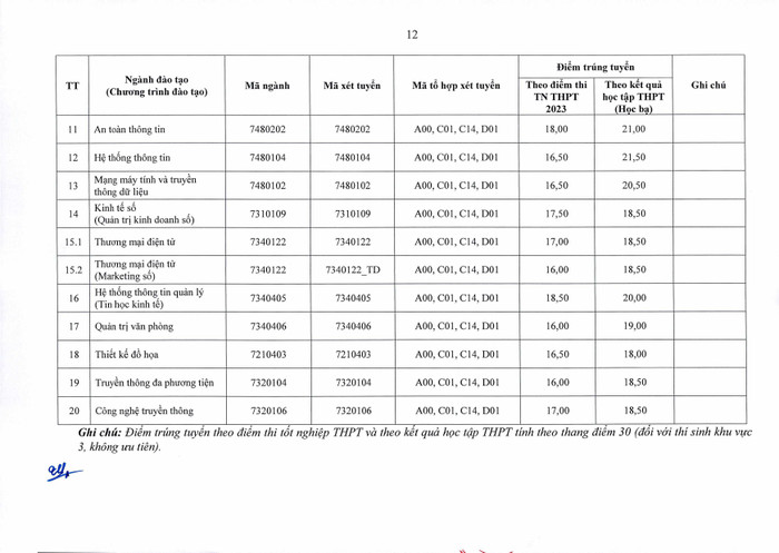 Điểm trúng tuyển Trường Đại học Công nghệ Thông tin và Truyền thông. Ảnh chụp màn hình. Điểm trúng tuyển Trường Đại học Công nghệ Thông tin và Truyền thông. Ảnh chụp màn hình.