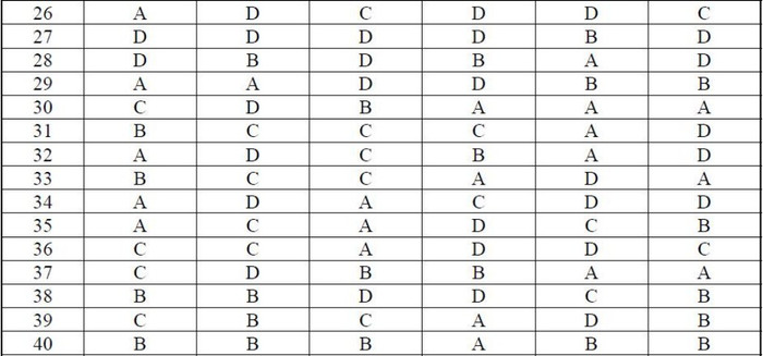 ĐÁP ÁN THI CAO ĐẲNG 2012 CỦA BỘ GIÁO DỤC: ĐÁP ÁN TIẾNG ANH KHỐI A1, D HỆ CAO ĐẲNG 2012 - ĐÁP ÁN MÔN VẬT LÍ KHỐI A, A1 HỆ CAO ĐẲNG 2012 - ĐÁP ÁN MÔN HÓA KHỐI A, B - ĐÁP ÁN MÔN TOÁN KHỐI A, A1, B, D HỆ CAO ĐẲNG 2012 - ĐÁP ÁN MÔN VĂN KHỐI C, D HỆ CAO ĐẲNG 2012 - ĐÁP ÁN TIẾNG TRUNG, PHÁP, NGA HỆ CAO ĐẲNG 2012