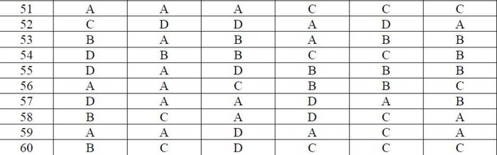 ĐÁP ÁN THI CAO ĐẲNG 2012 CỦA BỘ GIÁO DỤC: ĐÁP ÁN TIẾNG ANH KHỐI A1, D HỆ CAO ĐẲNG 2012 - ĐÁP ÁN MÔN VẬT LÍ KHỐI A, A1 HỆ CAO ĐẲNG 2012 - ĐÁP ÁN MÔN HÓA KHỐI A, B - ĐÁP ÁN MÔN TOÁN KHỐI A, A1, B, D HỆ CAO ĐẲNG 2012 - ĐÁP ÁN MÔN VĂN KHỐI C, D HỆ CAO ĐẲNG 2012 - ĐÁP ÁN TIẾNG TRUNG, PHÁP, NGA HỆ CAO ĐẲNG 2012